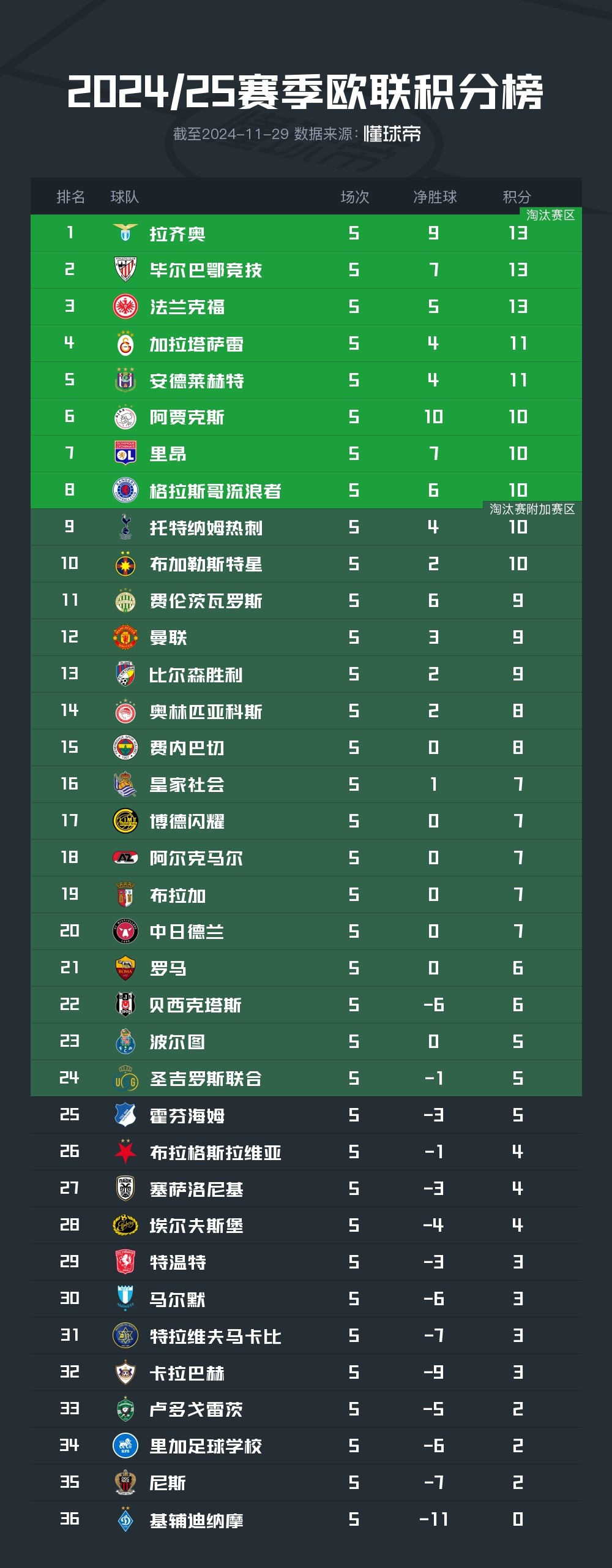 罗马客场大胜，积分榜上领先优势扩大的简单介绍