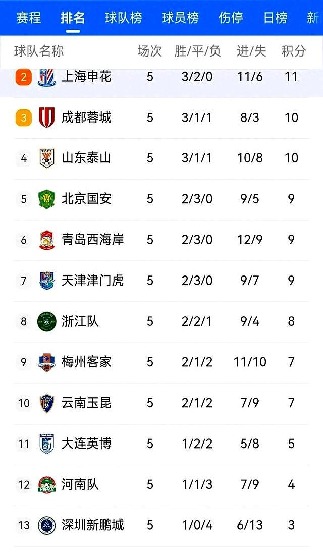 中超球队争夺积分榜前四，形势激烈