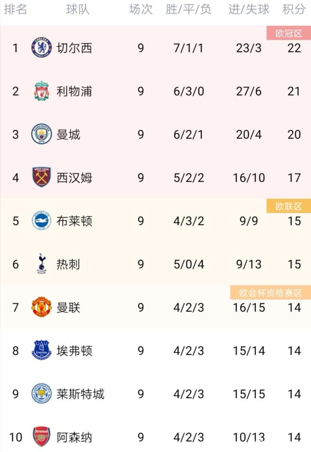 切尔西积分领跑，稳扎榜首