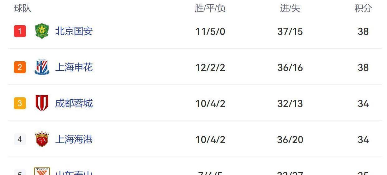 包含中超焦点战：德国vs葡萄牙，夺冠引发积分榜更新的词条